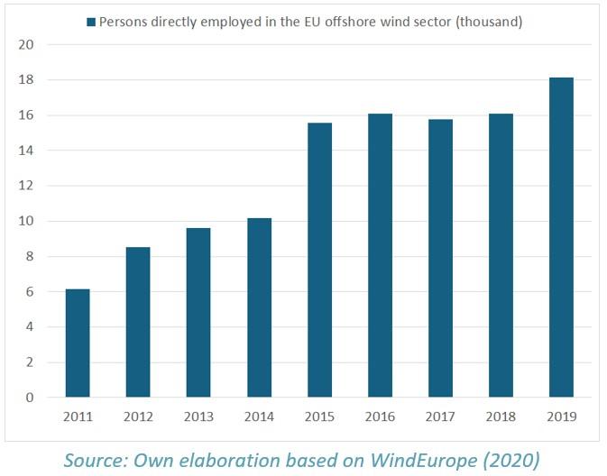 Size of the EU offshore wind sector, 2011-2019: Persons directly employed in the EU offshore wind energy sector (thousand)