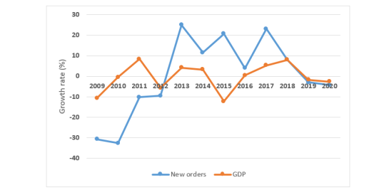 Figure 3 Evolution of GDP and new orders in EU-27 plus UK and Norway (growth rates), 2009-2020.
